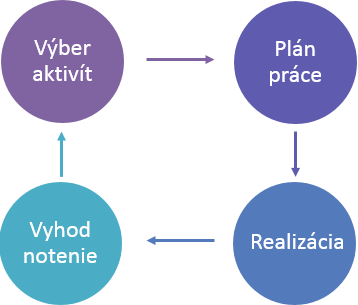 Priebeh prác na SEO - výber aktivít - plán práce - realizácia - vyhodnotenie