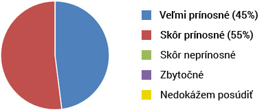 Graf prínosu školenia - Veľmi prínosné 45%, skôr prínosné 55%.