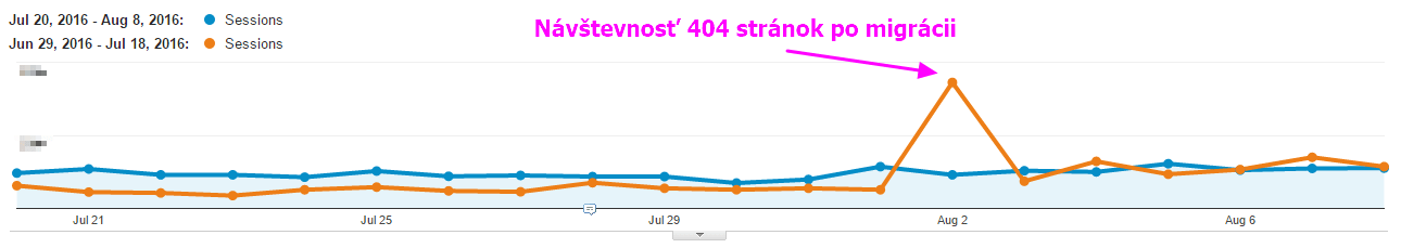 Google Analytics 404 stránky