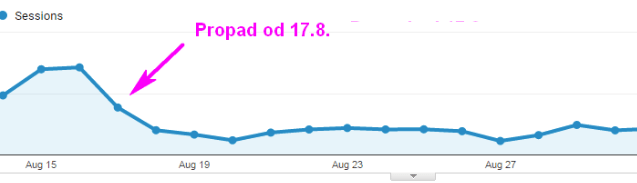 Google Analytics Seznam prepad